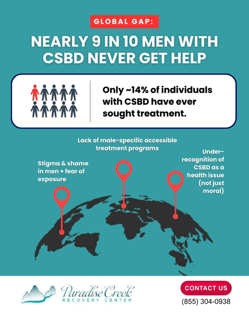 Infographic showing that nearly 9 in 10 men with Compulsive Sexual Behavior Disorder (CSBD) never receive help, highlighting barriers such as stigma, lack of accessible male-focused treatment programs, and under-recognition of CSBD as a health condition.