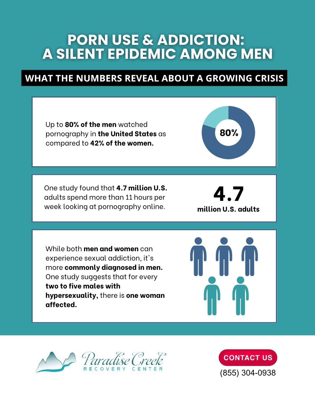 Infographic with stats on porn use and addiction, showing men’s higher rates than women’s.