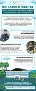 An infographic by Paradise Creek Recovery Centre explaining how experiential and adventure therapy supports recovery from sexual addiction by improving emotional awareness, confidence, resilience, and social connection through real-world activities, teamwork, and guided therapeutic challenges.